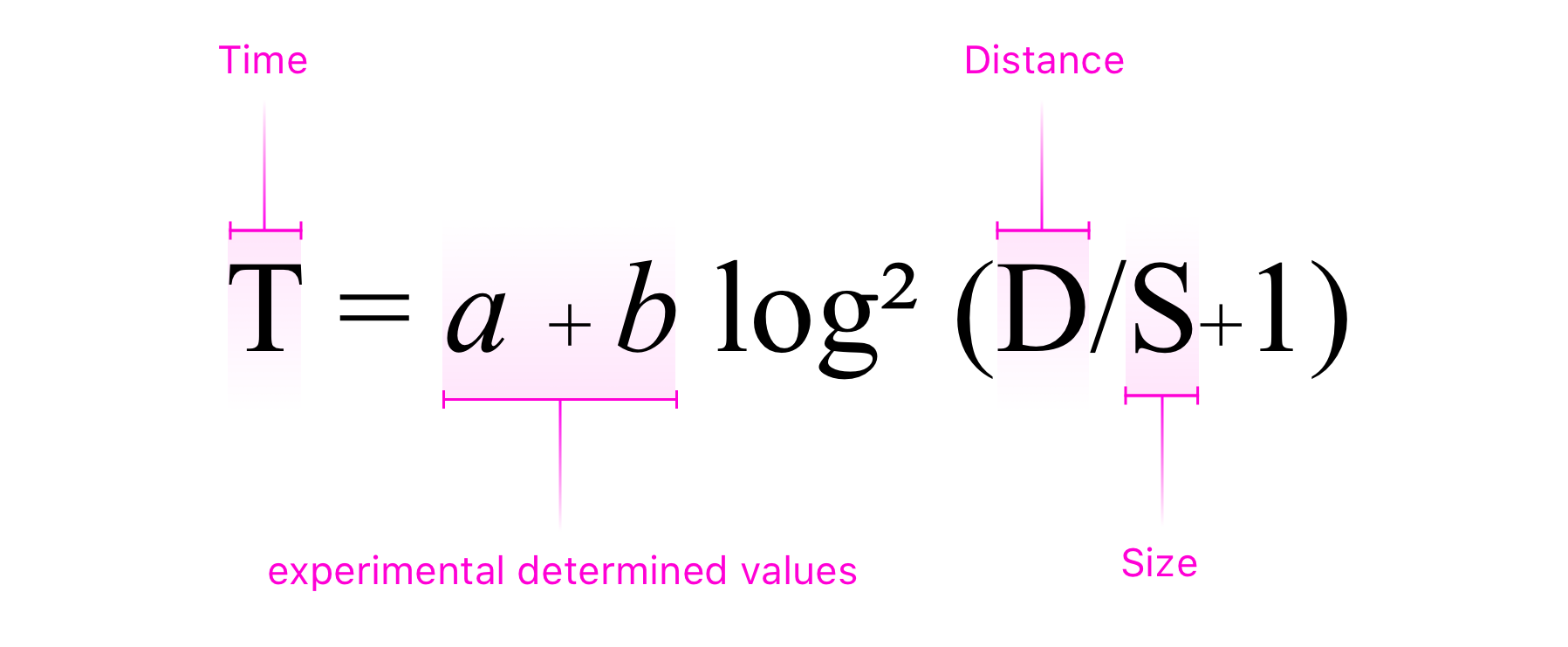 UX Essentials: Fitt’s Law